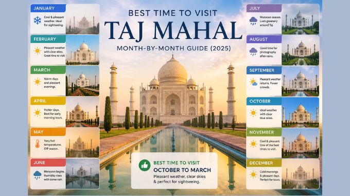 Best time to visit Taj Mahal